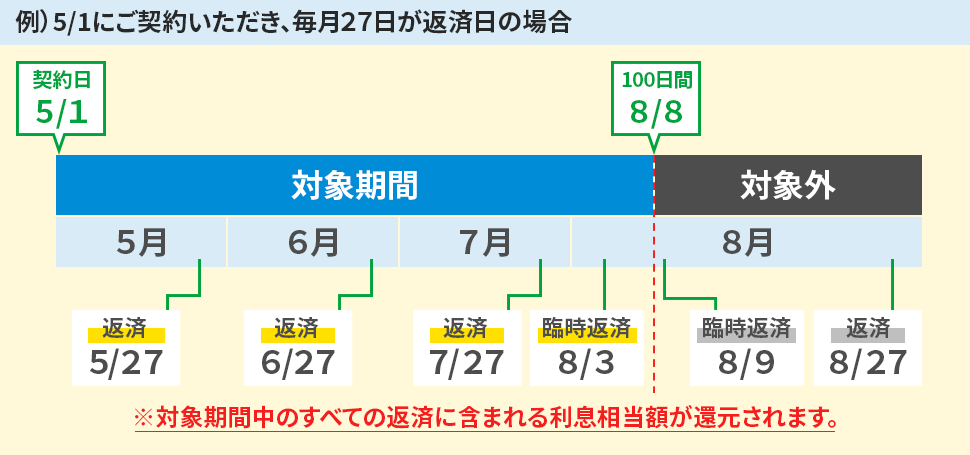 ファミペイローン施策2022年5月