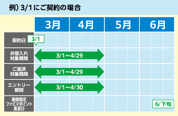 キャンペーン期間